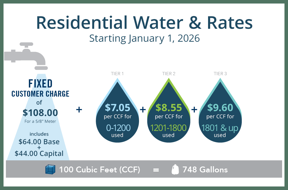2026 Residential Water Rates Analysis Whatcom District 7